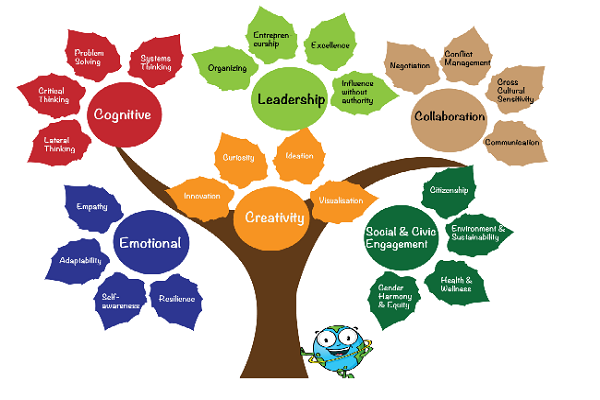 Life Skill and Value Education